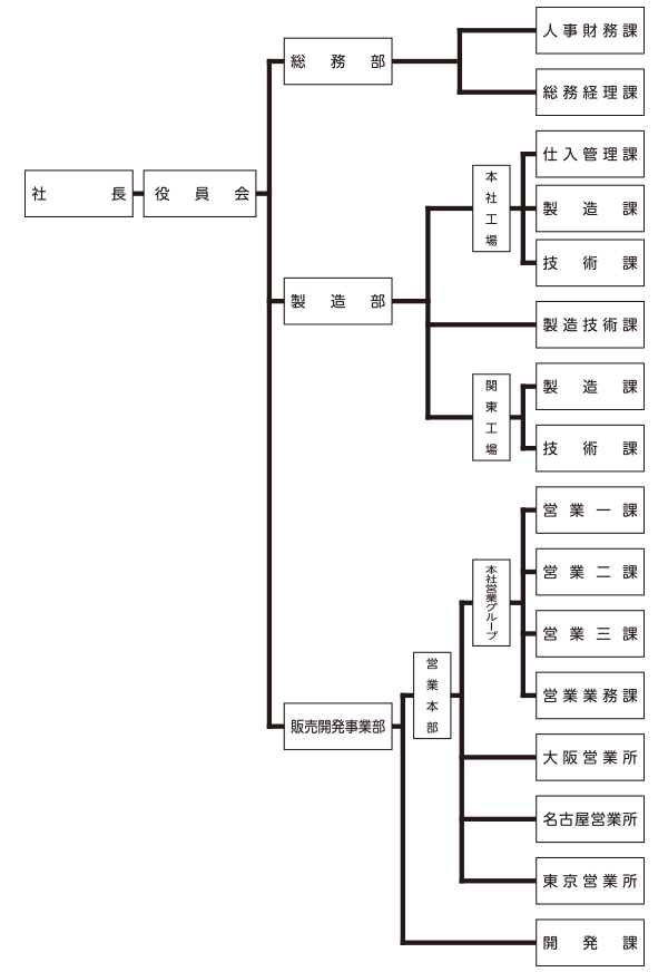 会社組織図